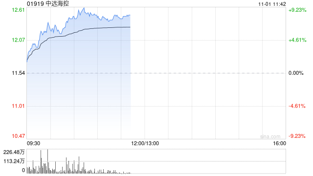 中远海控早盘涨超6% 第三季度表现达盈利高峰