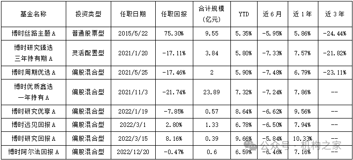 沙炜多只在管产品迎新面孔，博时基金人事震荡、谁将被挤下牌桌？