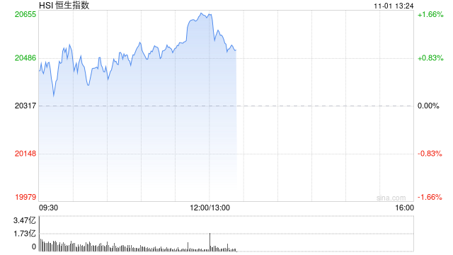 午评：港股恒指涨1.57% 恒生科指涨0.79%科网股、内房股普涨