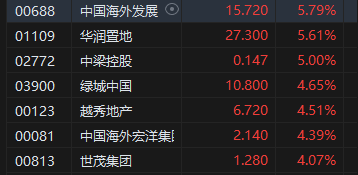 午评：港股恒指涨1.57% 恒生科指涨0.79%科网股、内房股普涨