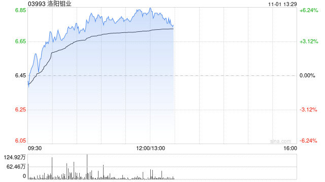 洛阳钼业现涨超5% 汇丰研究表示其三季度业绩符合市场预期