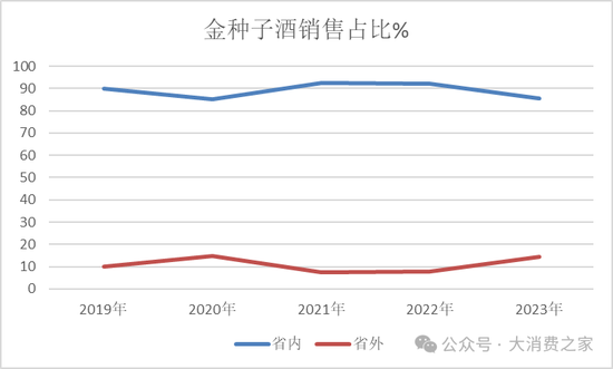 金种子酒第三季度亏损过亿！何秀侠薪酬高涨至300万却缩减销售成本