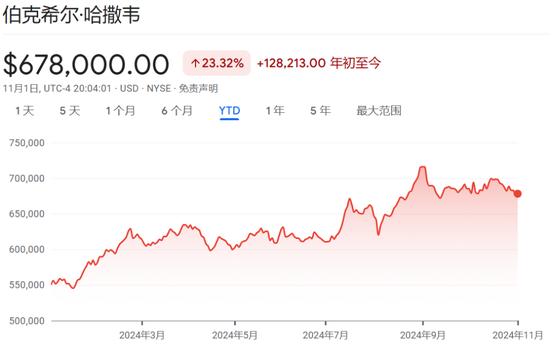 伯克希尔Q3营业利润同比降6.2%不及预期，继续减持苹果，现金储备创新高