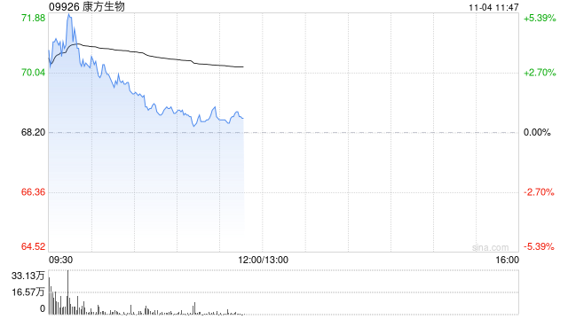 康方生物早盘涨超3% 小摩将目标价由68港元上调至74港元