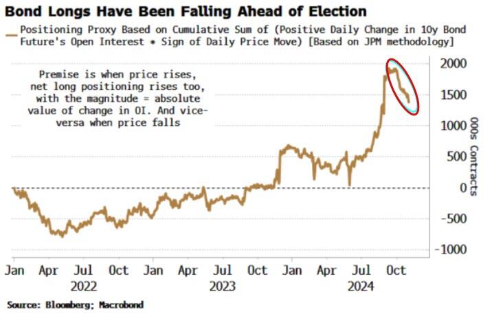 美国大选来袭持仓逆转：交易员放弃做多利率、做空“恐慌指数”VIX