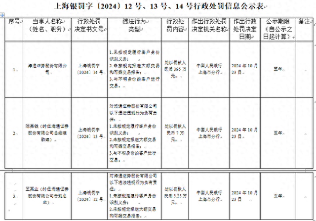 与不明身份的客户进行交易等，海通证券、申万宏源合计被罚超700万元