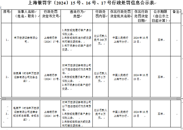 与不明身份的客户进行交易等，海通证券、申万宏源合计被罚超700万元