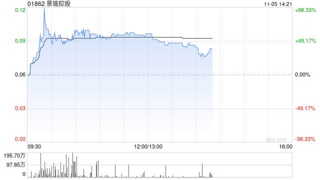 景瑞控股复牌后一度涨逾90% 中期合约销售额同比大幅下降