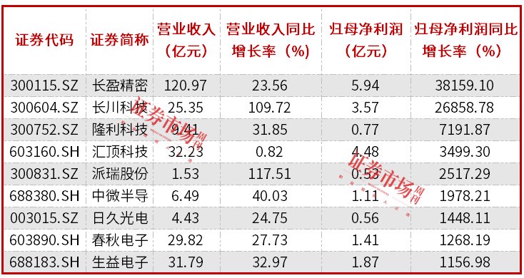 电子股三季报透视：整体净利大增近30%，立讯精密盈利规模居前