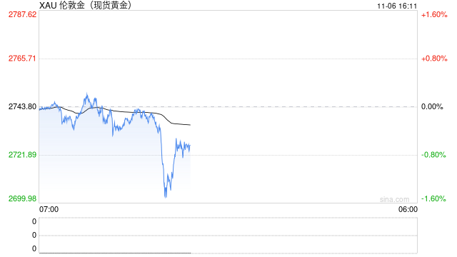 金银跌势不止 现货黄金回落至2710美元/盎司下方