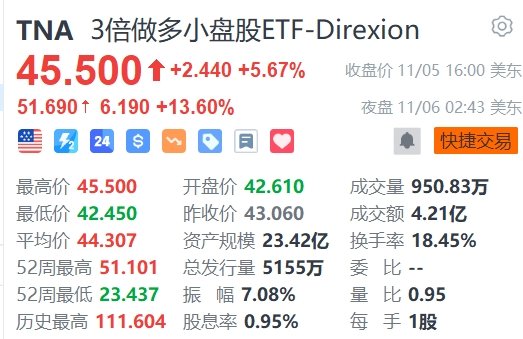 3倍做多小盘股ETF夜盘涨超15%