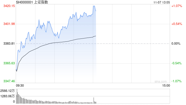 午评：沪指半日涨0.88% 大消费板块集体爆发