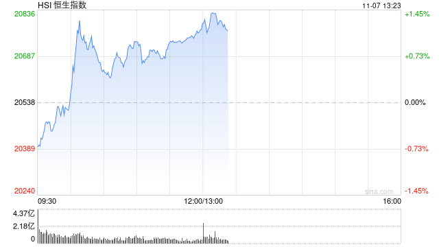 午评：港股恒指涨1.16% 恒生科指涨0.99%内房股、餐饮股集体冲高