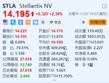 Stellantis涨超2.3% 宣布在美国裁员超1000人