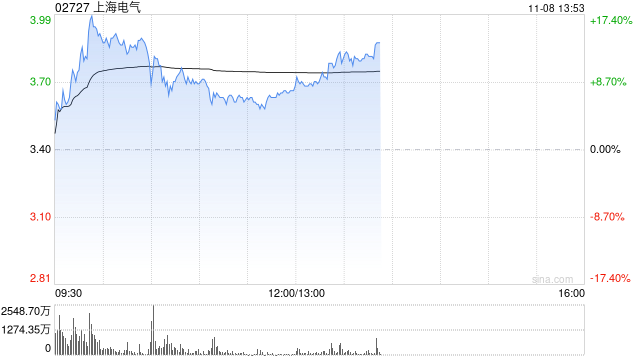 上海电气午后涨超8% 近期收购发那科机器人50%股权