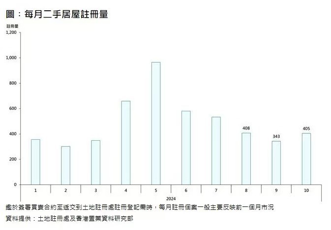 香港置业：10月香港二手居屋录得405宗注册 环比增加约18.1%