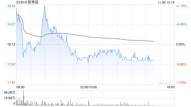 里昂：维持新秀丽“跑赢大市”评级 目标价下调至22港元