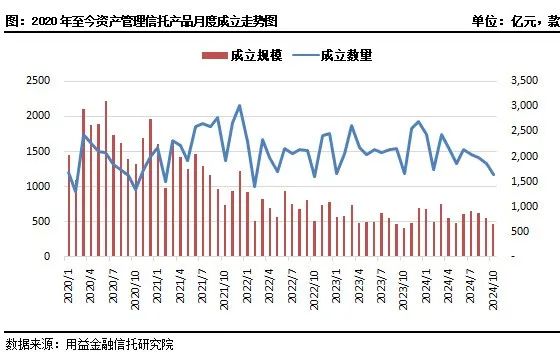 “非标+标”模式兴起！单月成立129款基础产业类 “组合投资”产品