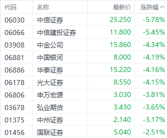 港股恒指本周走强结束4连跌 券商股表现突出