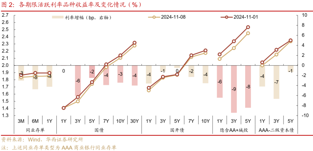 债市跟踪 | 利率在纠结中下行