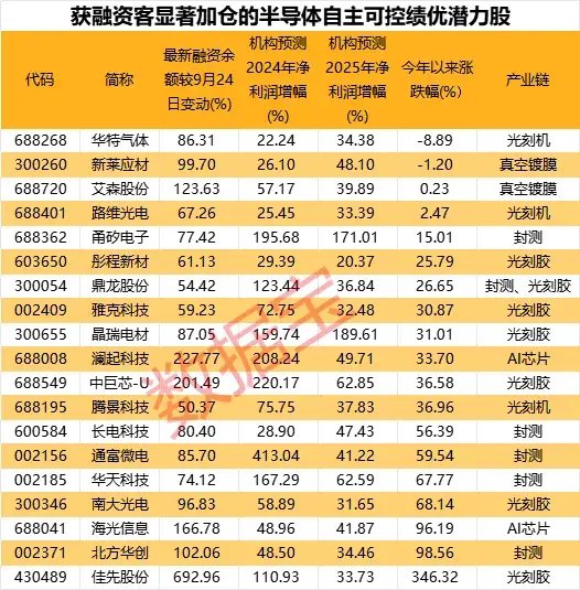 自主可控，火爆！加仓超50%+绩优硬科技股，仅19只