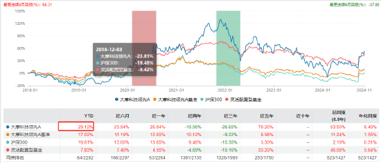 “渣男”摩根士丹利基金雷志勇：大摩数字经济A年内回报超60% 大摩万众创新年内却亏2%