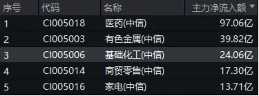 主力资金狂涌！化工板块开盘猛拉，化工ETF（516020）盘中上探2.41%！机构：化工行业有望迎来估值修复