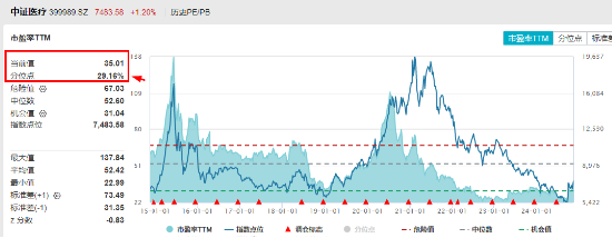 大盘震荡回调，医疗逆市冲高，医疗ETF（512170）收涨1.36%！泛科技局部走强，智能电动车ETF跑赢沪指！