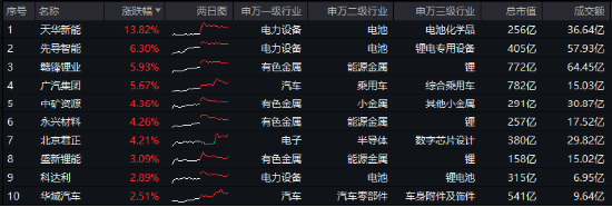 大盘震荡回调，医疗逆市冲高，医疗ETF（512170）收涨1.36%！泛科技局部走强，智能电动车ETF跑赢沪指！