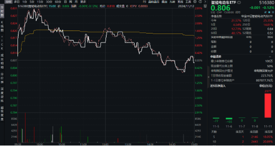 大盘震荡回调，医疗逆市冲高，医疗ETF（512170）收涨1.36%！泛科技局部走强，智能电动车ETF跑赢沪指！