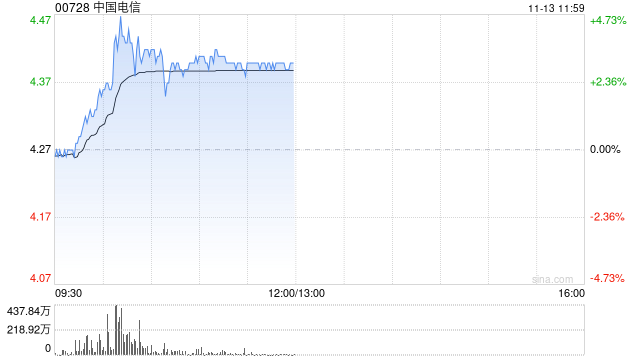 三大电信运营商集体走强 中国电信及中国联通均涨逾4%