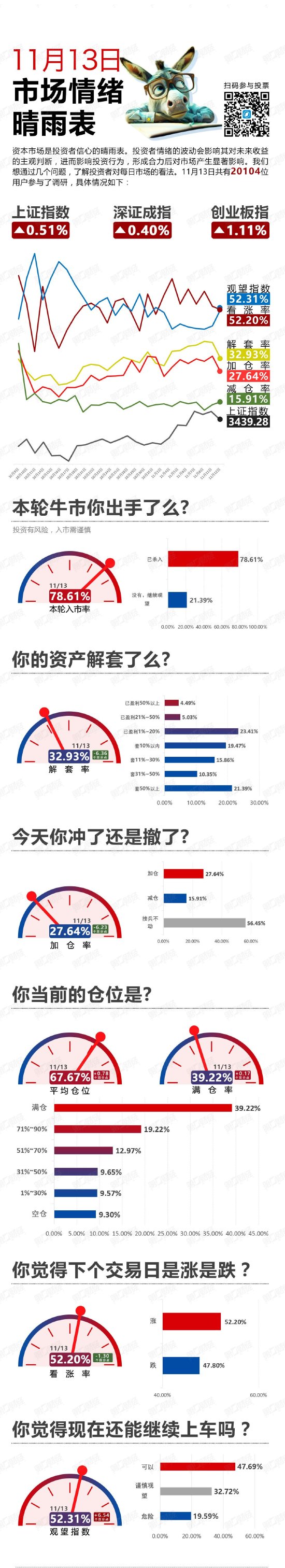 反弹！继续冲还是获利撤？丨11月13日市场情绪指数