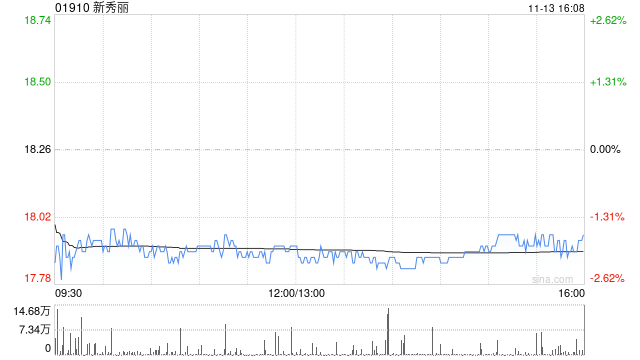 新秀丽发布2024年前三季度业绩 股东应占溢利为2.36亿美元同比减少7.5%