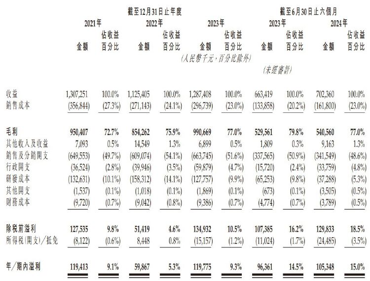 IPO雷达｜背靠华东医药 九源基因押宝“减肥神药”拟赴港上市 正着手公司更名