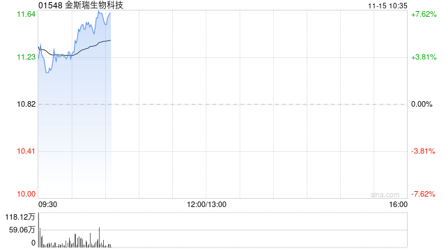金斯瑞生物科技早盘涨逾3% 南京蓬勃与礼新医药科技达成许可协议