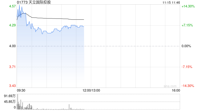 天立国际控股盈喜后涨超14% 预计全年经调整溢利同比增长约56%