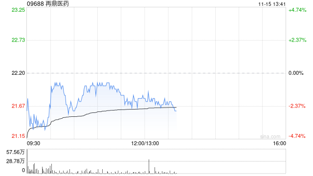 再鼎医药拟发售约784.31万股美国存托股份