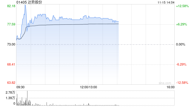 达势股份早盘涨逾8% 达美乐中国门店突破1000家