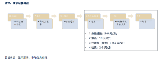 银河期货：原木期货上市前瞻