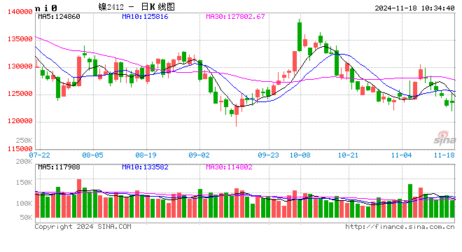 长江有色：过剩格局未改但逢低进购改善 18日镍价或小跌