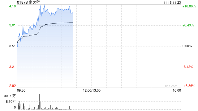 煤炭股早盘持续上扬 南戈壁涨逾17%中煤能源涨超4%