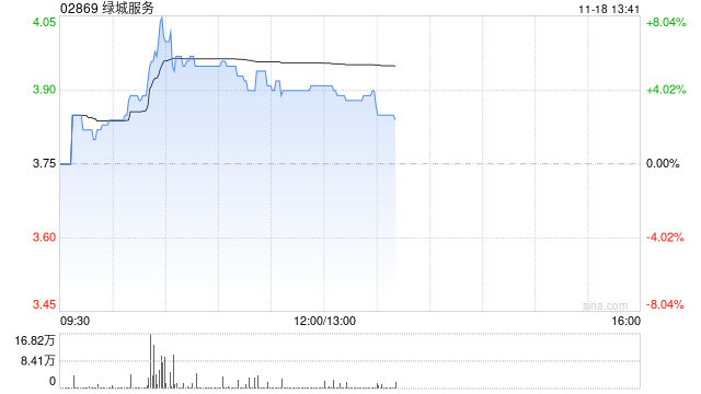 绿城服务早盘涨超5% 近日拟出售所持MAG部分股权