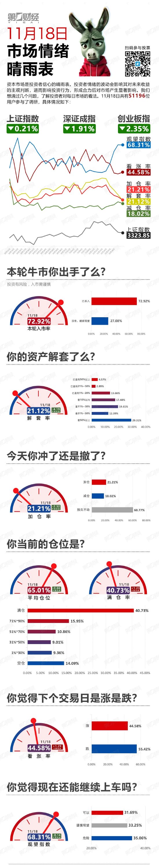 高开低走！还能上车么？丨11月18日市场情绪指数