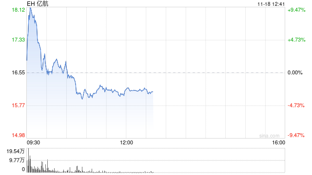 亿航第三季度营收1.28亿元 同比增长347.8%