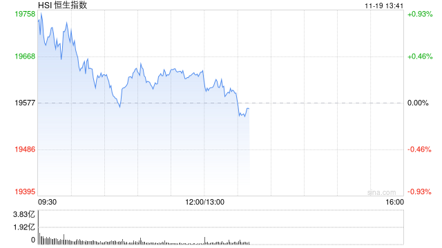 午评：港股恒指涨0.33% 恒生科指涨0.86%黄金股集体高涨