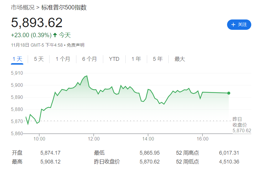 华尔街接连看高6500点！高盛：科技七巨头继续领跑 看好这些股票