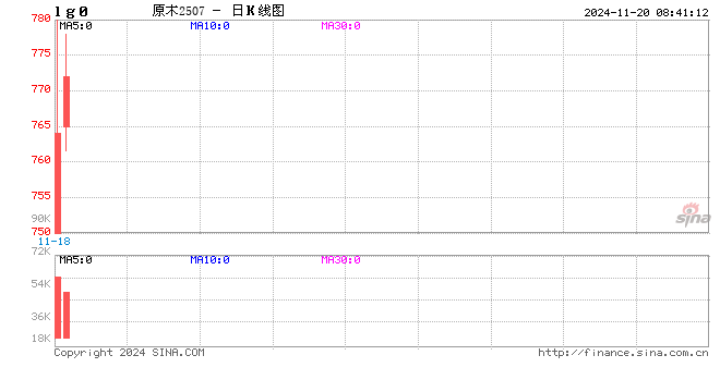 成交额698.55万元！原木期权上市首日运行平稳