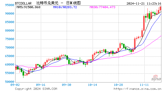 比特币涨超95000美元！传特朗普拟设史上首个白宫加密货币职位