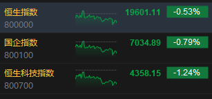 收评：港股恒指跌0.53% 科指跌1.24%半导体概念股逆势活跃