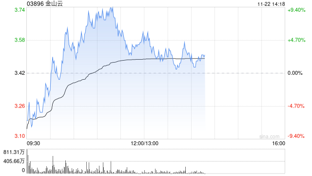 金山云现涨逾4% 重续及修订与小米的关联交易框架协议